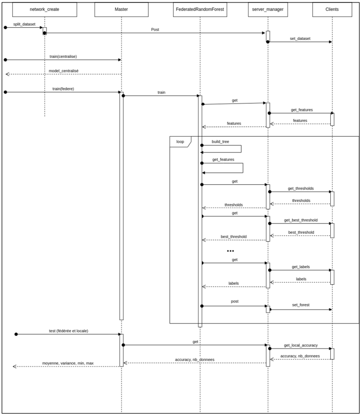 Sequence diagram