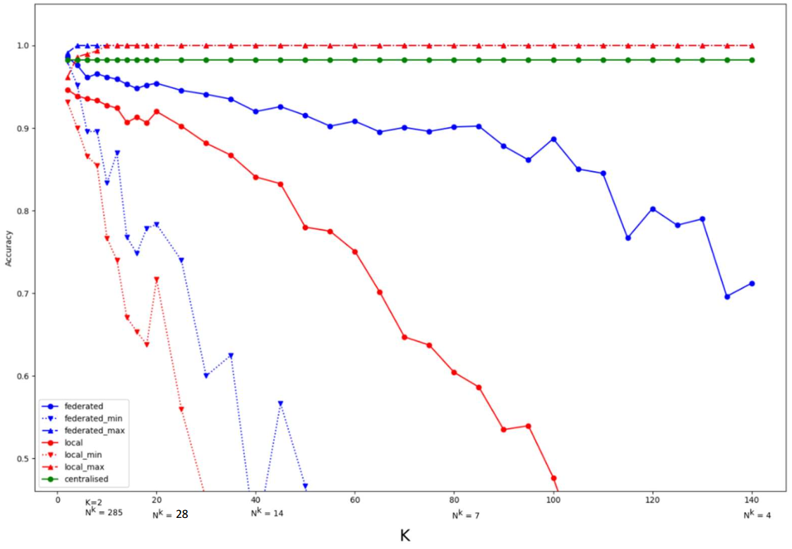Accuracy as a function of number of customers