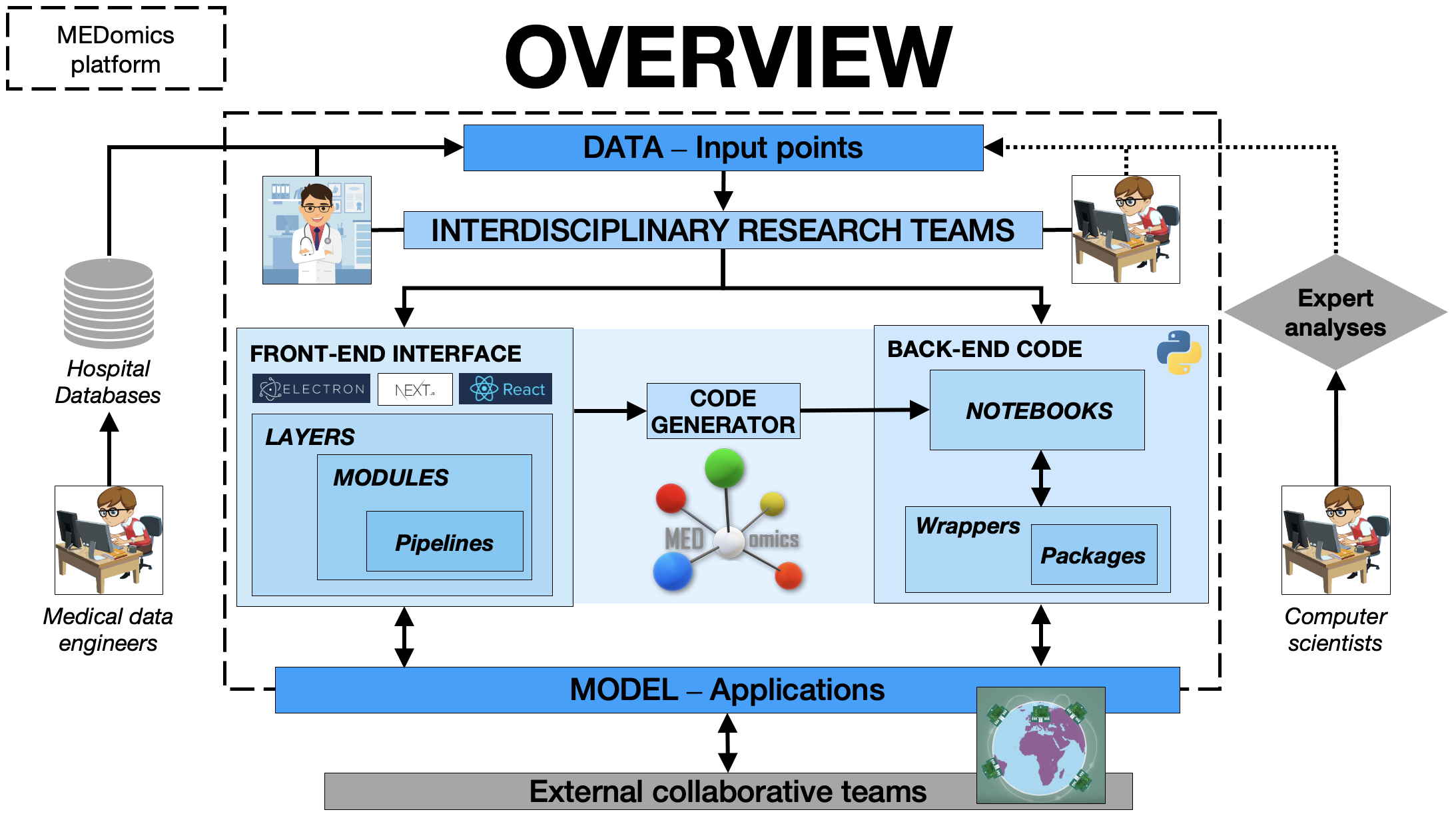 MEDomics overview